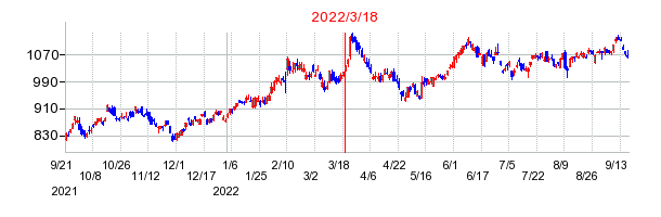 2022年3月18日 11:16前後のの株価チャート